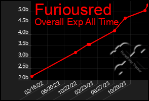 Total Graph of Furiousred