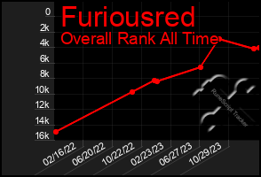 Total Graph of Furiousred