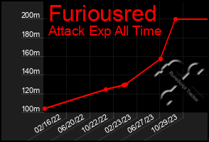 Total Graph of Furiousred