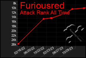 Total Graph of Furiousred