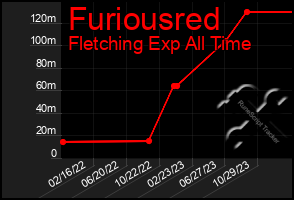 Total Graph of Furiousred