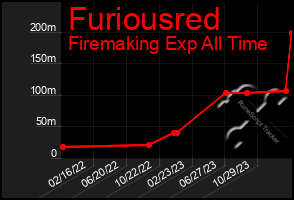 Total Graph of Furiousred