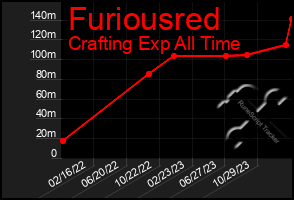 Total Graph of Furiousred