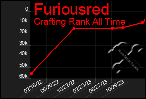 Total Graph of Furiousred