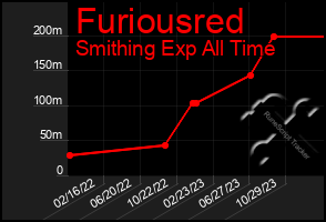 Total Graph of Furiousred