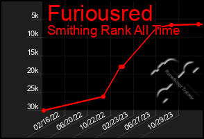 Total Graph of Furiousred