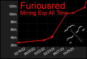 Total Graph of Furiousred