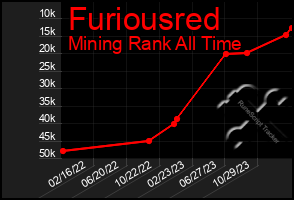 Total Graph of Furiousred