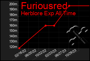 Total Graph of Furiousred