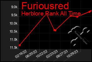 Total Graph of Furiousred