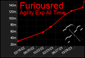 Total Graph of Furiousred