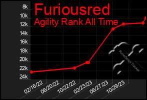 Total Graph of Furiousred