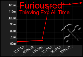 Total Graph of Furiousred