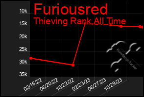 Total Graph of Furiousred