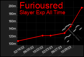 Total Graph of Furiousred