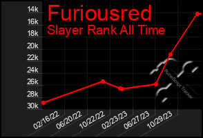 Total Graph of Furiousred