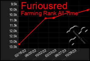 Total Graph of Furiousred