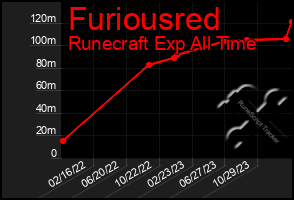 Total Graph of Furiousred