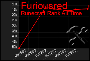 Total Graph of Furiousred