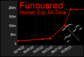 Total Graph of Furiousred