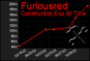 Total Graph of Furiousred