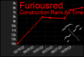 Total Graph of Furiousred