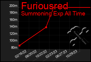 Total Graph of Furiousred