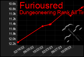 Total Graph of Furiousred