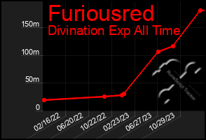 Total Graph of Furiousred