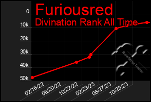 Total Graph of Furiousred