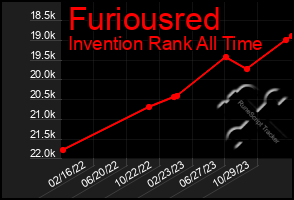 Total Graph of Furiousred