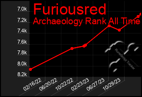 Total Graph of Furiousred