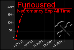 Total Graph of Furiousred