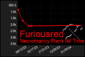 Total Graph of Furiousred