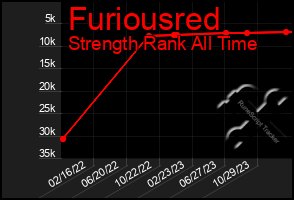 Total Graph of Furiousred