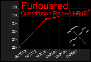 Total Graph of Furiousred