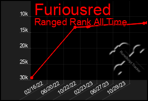 Total Graph of Furiousred