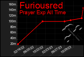 Total Graph of Furiousred