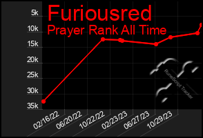 Total Graph of Furiousred