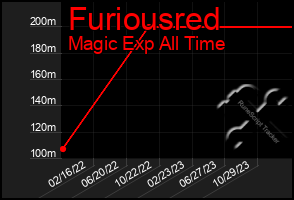 Total Graph of Furiousred