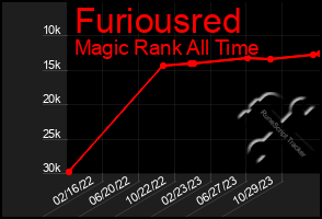 Total Graph of Furiousred