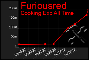 Total Graph of Furiousred