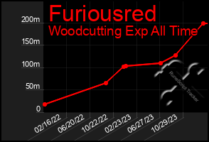 Total Graph of Furiousred