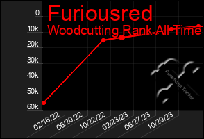 Total Graph of Furiousred