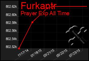 Total Graph of Furkantr