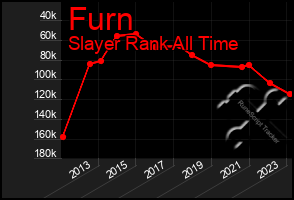 Total Graph of Furn