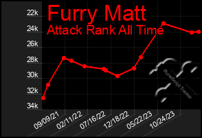 Total Graph of Furry Matt