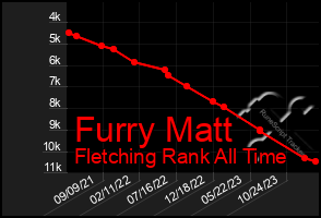 Total Graph of Furry Matt