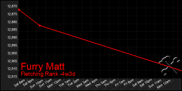 Last 31 Days Graph of Furry Matt