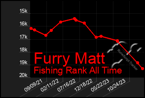 Total Graph of Furry Matt